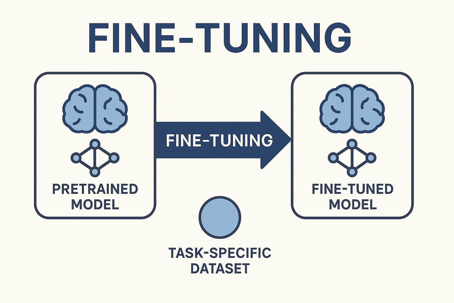 Fine Tuning and more...