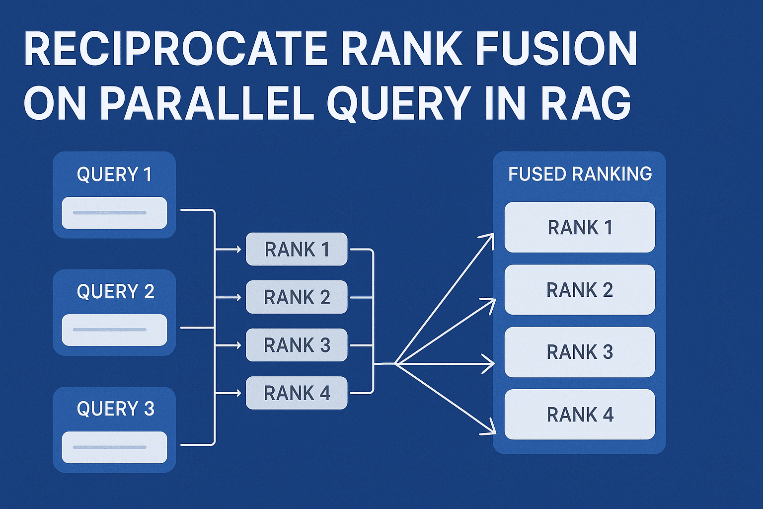 Reciprocate Rank Fusion (RRF)